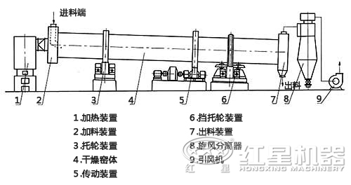 熱風攪拌式烘干機內(nèi)部結構